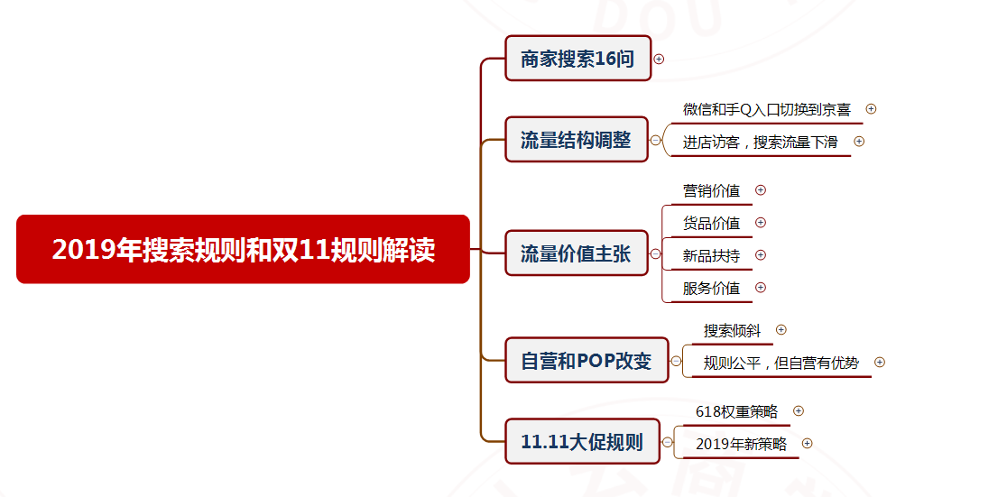 2019京東搜索規(guī)則和11.11搜索變化！